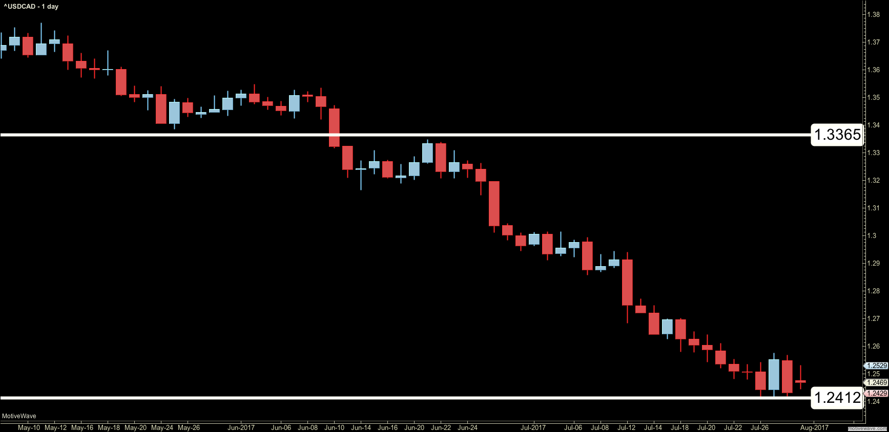 Forex training group